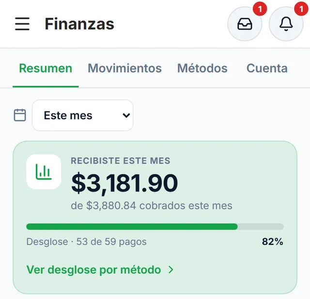 Finanzas, pestaña Resumen: recibiste $3,181.90 este mes de $3,880.84 cobrados, con la barra de avance del mes (82 %)