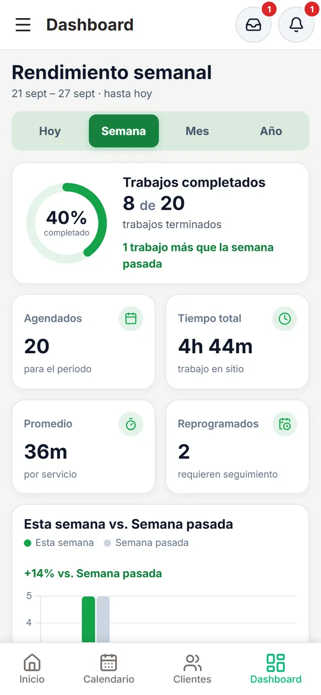 Dashboard, rendimiento semanal: 8 de 20 trabajos completados, 20 agendados, 4 h 44 min de tiempo total, 36 min de promedio por servicio y 2 reprogramados