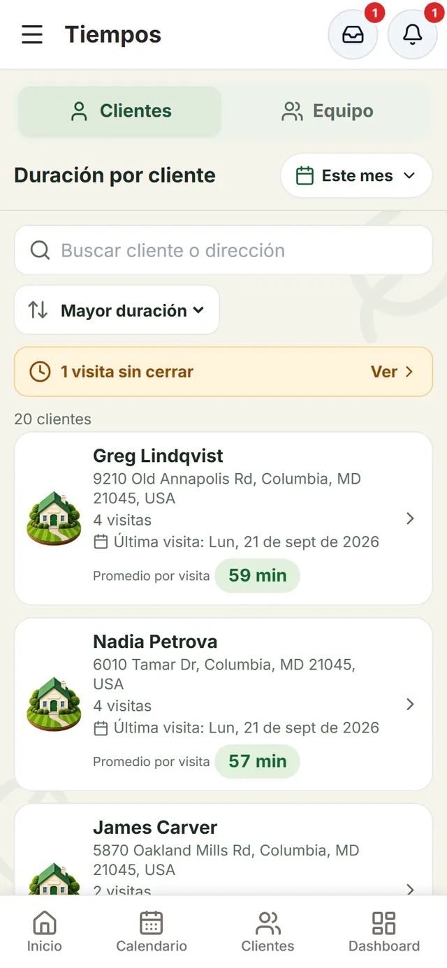 Registro de tiempo, pestaña Clientes del período «Este mes»: «Duración por cliente» con buscador, orden «Mayor duración», el aviso «1 visita sin cerrar» y cada cliente con su casita, sus visitas, su última visita y el promedio por visita (59 min, 57 min…)